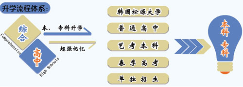 山東職業技工學校升學方向的專業課程都有哪些？專業都學什么？