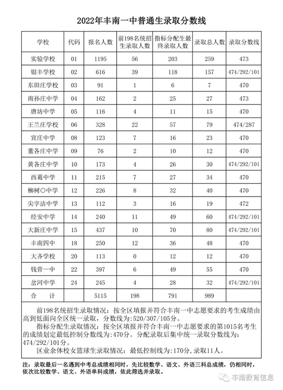豐南一中錄取分數線公布！