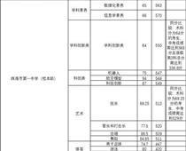 珠海一中559分，珠海中考分數線出爐